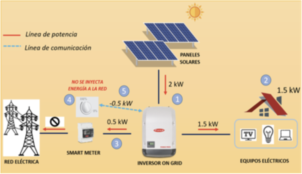 Inversor solar: qué es, para qué sirve y cómo funciona